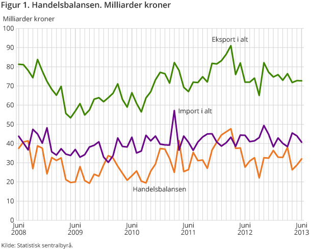 Figur 1. Handelsbalansen. Milliarder kroner  Figur 1. Handelsbalansen. Milliarder kroner