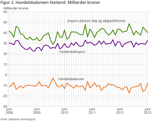 Figur 2. Handelsbalansen fastland. Milliarder kroner  Figur 2. Handelsbalansen fastland. Milliarder kroner