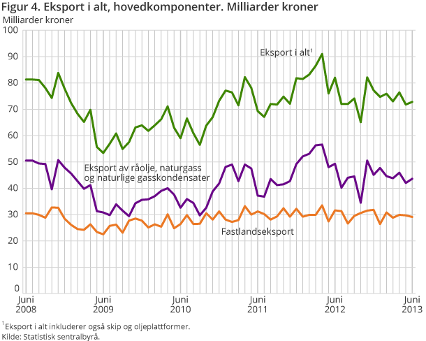Figur 4. Eksport i alt, hovedkomponenter. Milliarder kroner Figur 4. Eksport i alt, hovedkomponenter. Milliarder kroner