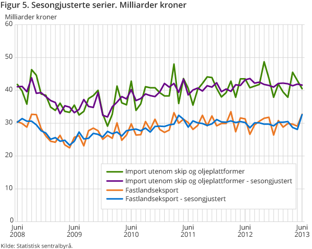 Figur 5. Sesongjusterte serier. Milliarder kroner  Figur 5. Sesongjusterte serier. Milliarder kroner