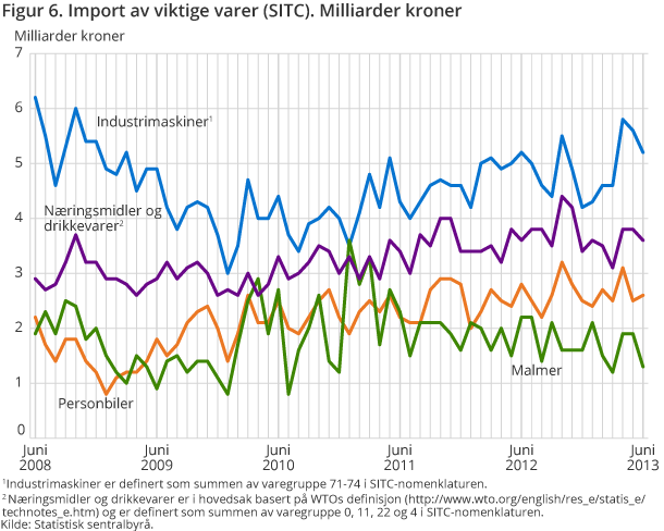Figur 6. Import av viktige varer (SITC). Milliarder kroner Figur 6. Import av viktige varer (SITC). Milliarder kroner