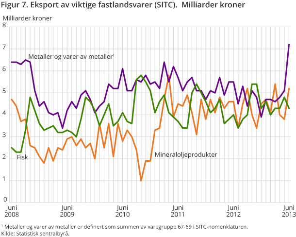 Figur 7. Eksport av viktige fastlandsvarer (SITC).  Milliarder kroner Figur 7. Eksport av viktige fastlandsvarer (SITC).  Milliarder kroner