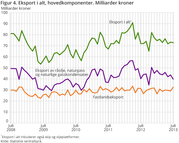 Figur 4. Eksport i alt, hovedkomponenter. Milliarder kroner Figur 4. Eksport i alt, hovedkomponenter. Milliarder kroner