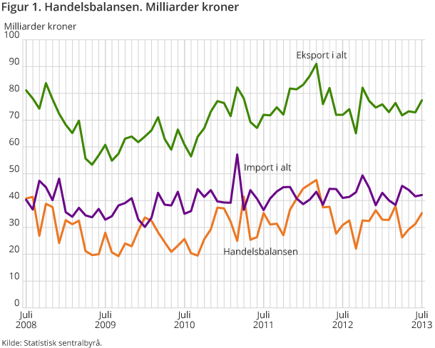Figur 1. Handelsbalansen. Milliarder kroner Figur 1. Handelsbalansen. Milliarder kroner