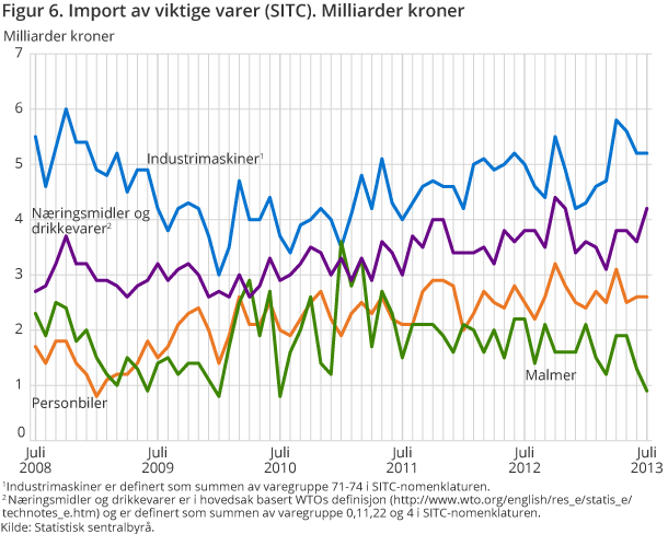 Figur 6. Import av viktige varer (SITC). Milliarder kroner