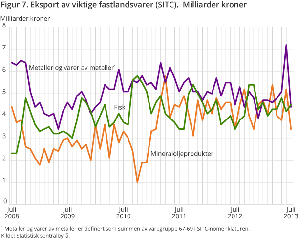 Figur 7. Eksport av viktige fastlandsvarer (SITC).  Milliarder kroner
