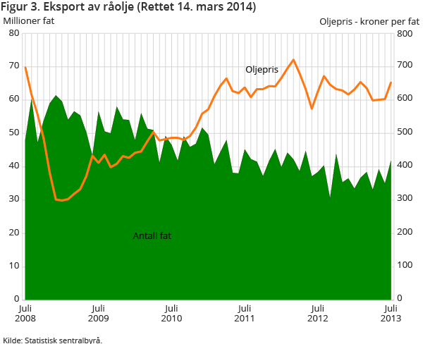 Figur 3. Eksport av råolje