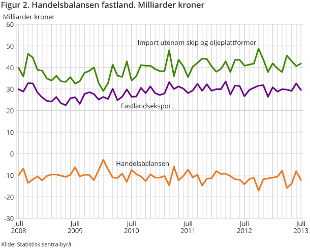 Figur 2. Handelsbalansen fastland. Milliarder kroner Figur 2. Handelsbalansen fastland. Milliarder kroner