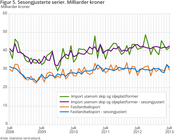 Figur 5. Sesongjusterte serier. Milliarder kroner 