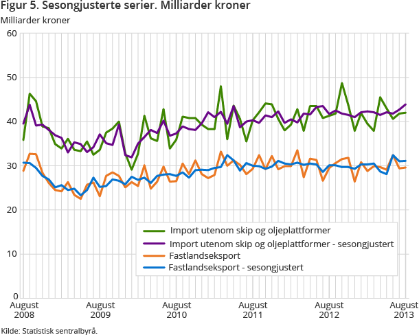 Figur 5. Sesongjusterte serier. Milliarder kroner Figur 5. Sesongjusterte serier. Milliarder kroner