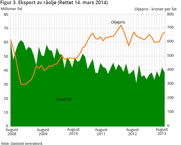 Figur 3. Eksport av råolje1 Figur 3. Eksport av råolje1