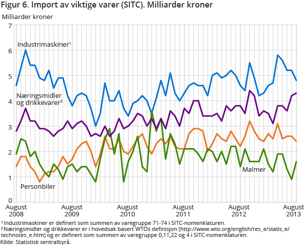 Figur 6. Import av viktige varer (SITC). Milliarder kroner Figur 6. Import av viktige varer (SITC). Milliarder kroner