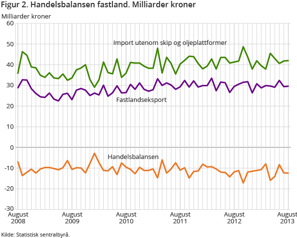 Figur 2. Handelsbalansen fastland. Milliarder kroner Figur 2. Handelsbalansen fastland. Milliarder kroner