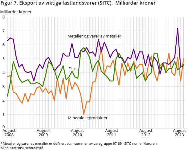Figur 7. Eksport av viktige fastlandsvarer (SITC). Milliarder kroner Figur 7. Eksport av viktige fastlandsvarer (SITC). Milliarder kroner