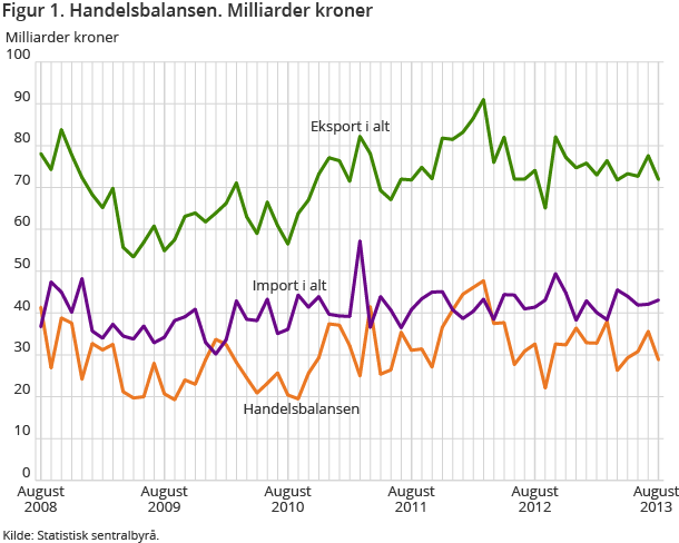 Figur 1. Handelsbalansen. Milliarder kroner Figur 1. Handelsbalansen. Milliarder kroner