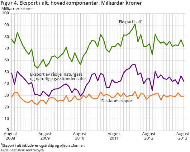 Figur 4. Eksport i alt, hovedkomponenter. Milliarder kroner Figur 4. Eksport i alt, hovedkomponenter. Milliarder kroner