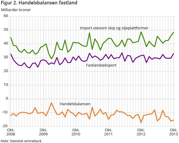 Figur 2. Handelsbalansen fastland Figur 2. Handelsbalansen fastland