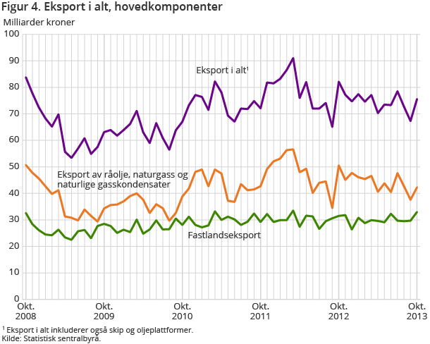 Figur 4. Eksport i alt, hovedkomponenter Figur 4. Eksport i alt, hovedkomponenter