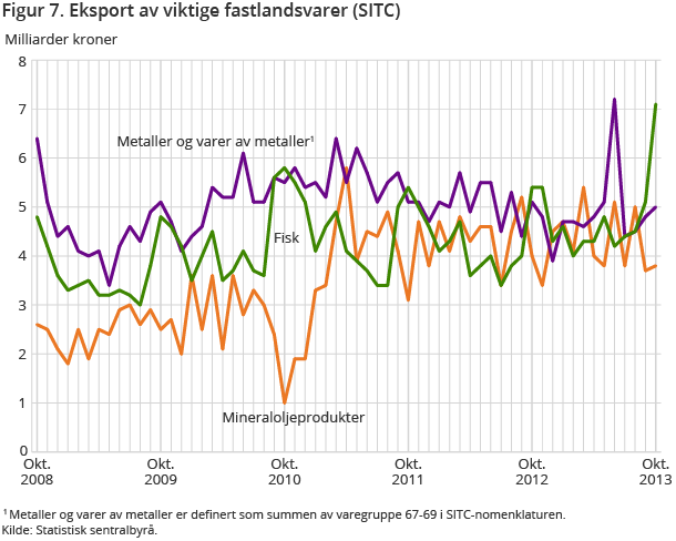 Figur 7. Eksport av viktige fastlandsvarer (SITC)