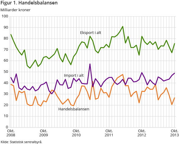 Figur 1. Handelsbalansen