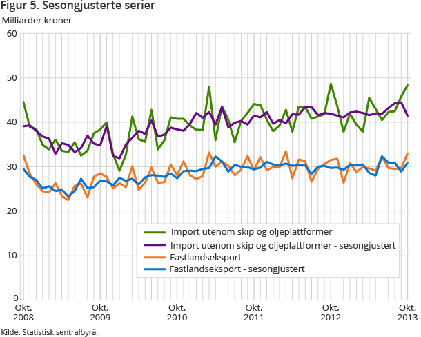 Figur 5. Sesongjusterte serier