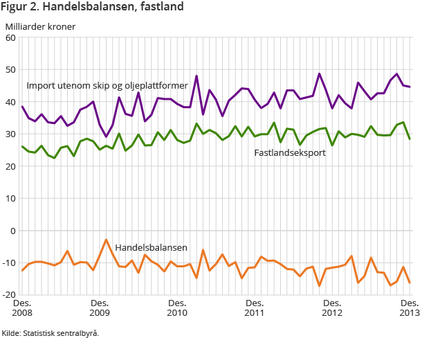 Figur 2. Handelsbalansen, fastland Figur 2. Handelsbalansen, fastland