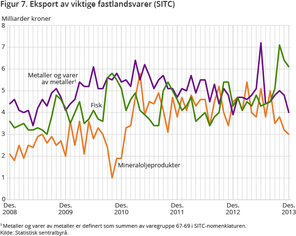 Figur 7. Eksport av viktige fastlandsvarer (SITC) Figur 7. Eksport av viktige fastlandsvarer (SITC)