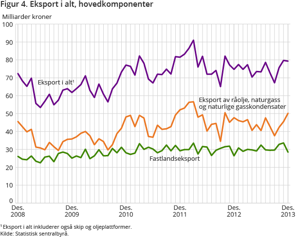 Figur 4. Eksport i alt, hovedkomponenter Figur 4. Eksport i alt, hovedkomponenter