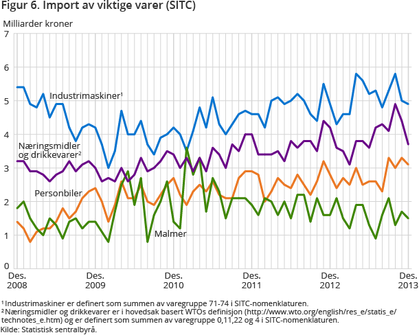 Figur 6. Import av viktige varer (SITC)