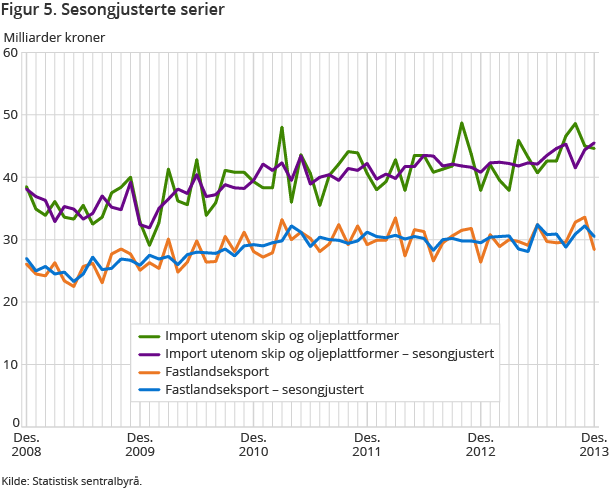 Figur 5. Sesongjusterte serier Figur 5. Sesongjusterte serier