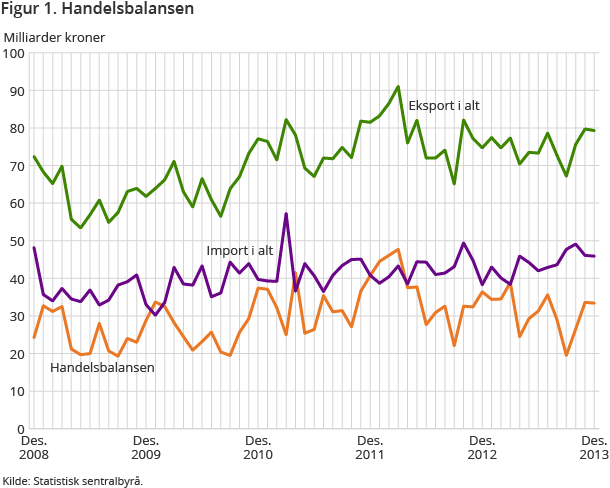 Figur 1. Handelsbalansen