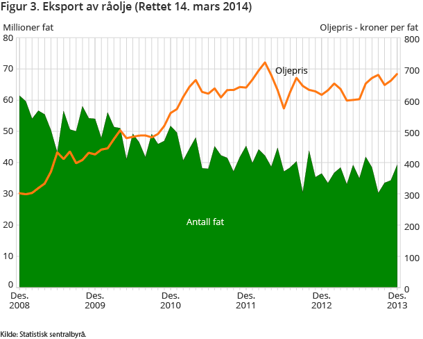 Figur 3. Eksport av råolje Figur 3. Eksport av råolje