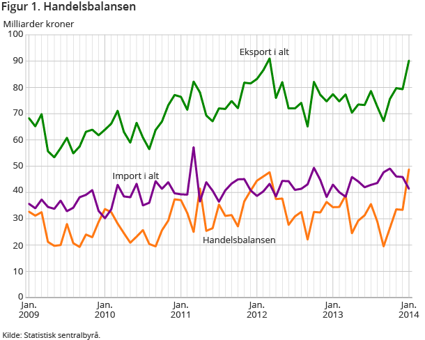 Figur 1. Handelsbalansen