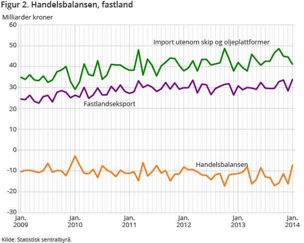 Figur 2. Handelsbalansen, fastland