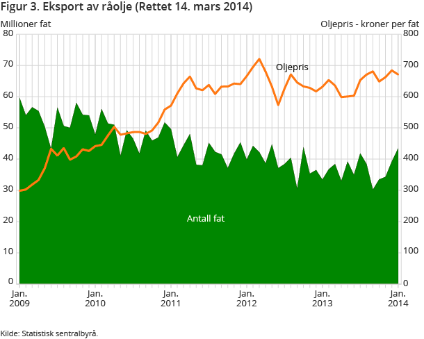 Figur 3. Eksport av råolje