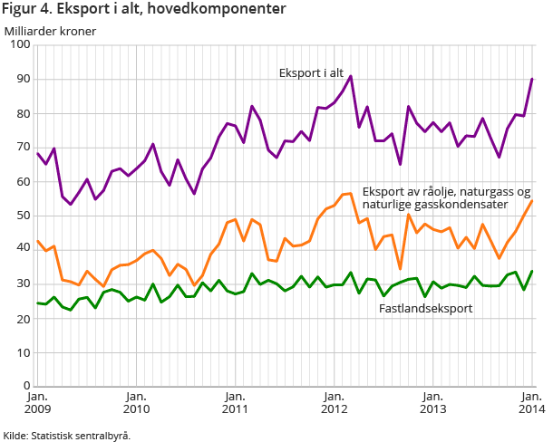 Figur 4. Eksport i alt, hovedkomponenter