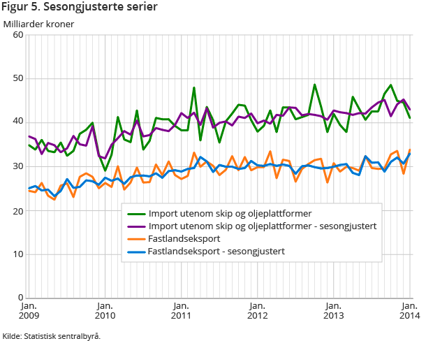 Figur 5. Sesongjusterte serier