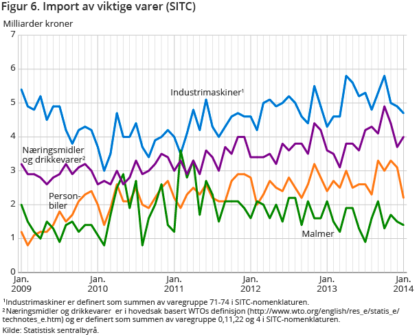 Figur 6. Import av viktige varer (SITC)