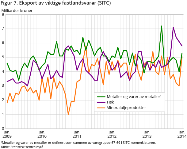 Figur 7. Eksport av viktige fastlandsvarer (SITC)