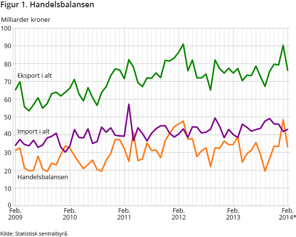 Figur 1. Handelsbalansen