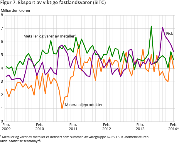 Figur 7. Eksport av viktige fastlandsvarer (SITC)