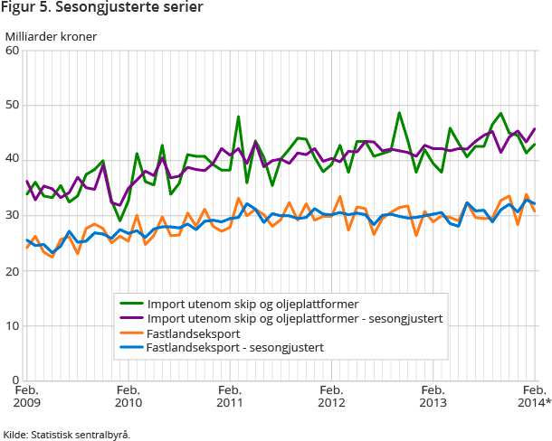 Figur 5. Sesongjusterte serier