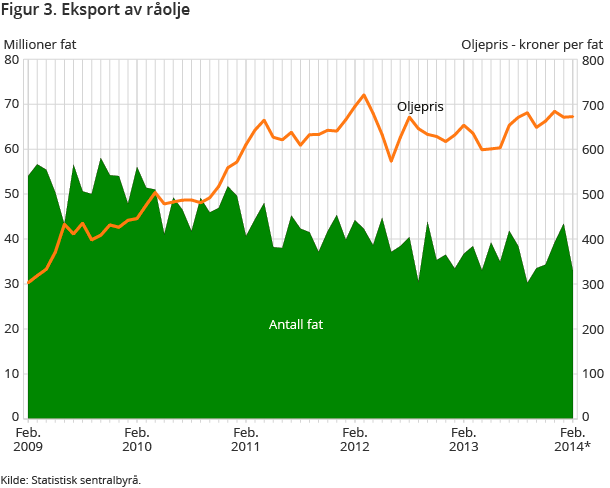 Figur 3. Eksport av råolje