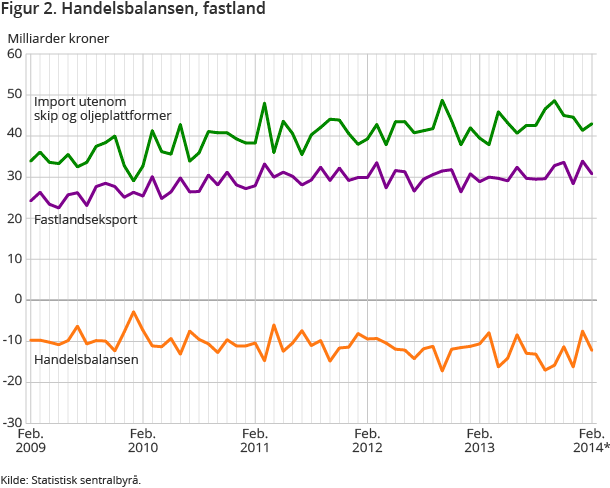 Figur 2. Handelsbalansen, fastland