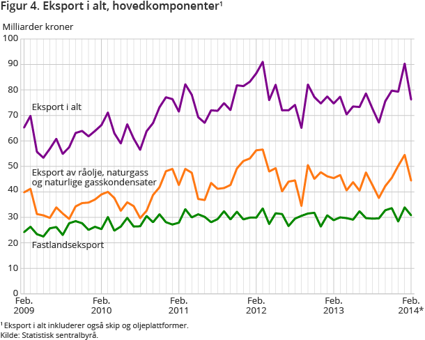 Figur 4. Eksport i alt, hovedkomponenter