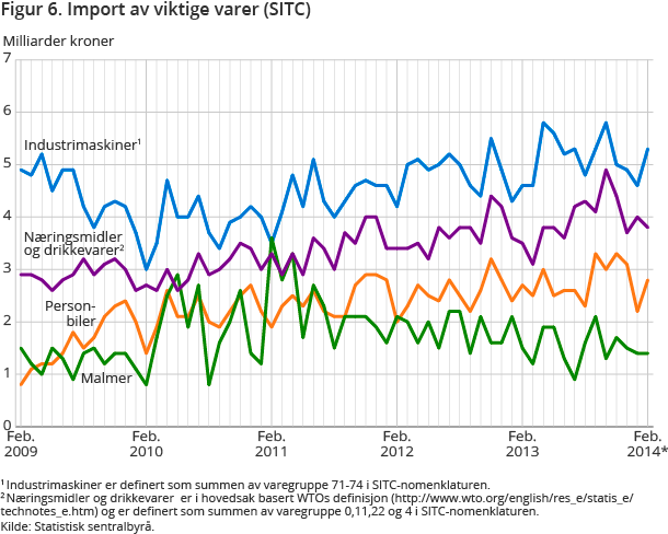 Figur 6. Import av viktige varer (SITC)