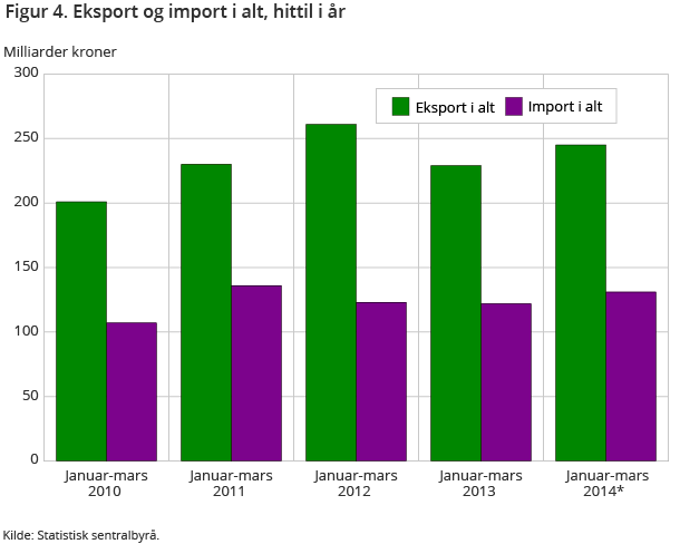 Figur 4. Eksport og import i alt, hittil i år Figur 4. Eksport og import i alt, hittil i år
