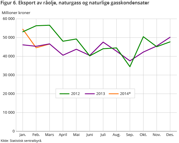 Figur 6. Eksport av råolje, naturgass og naturlige gasskondensater