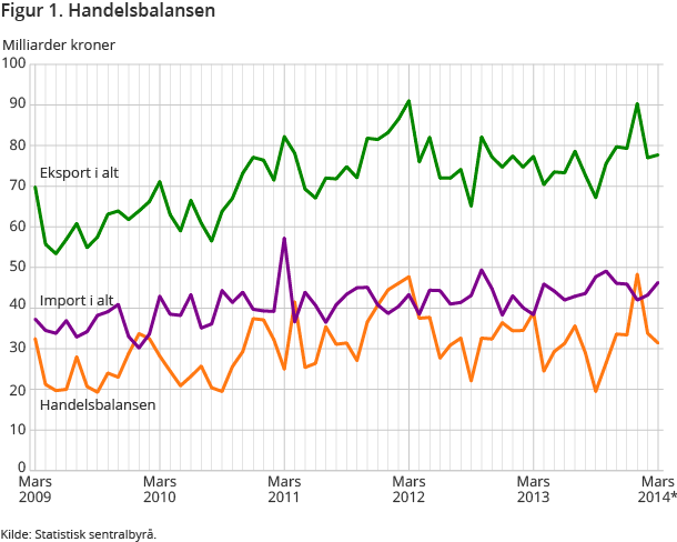 Figur 1. Handelsbalansen