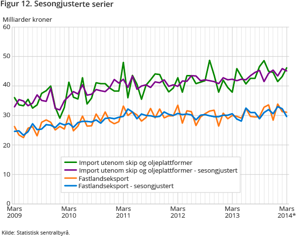 Figur 12. Sesongjusterte serier